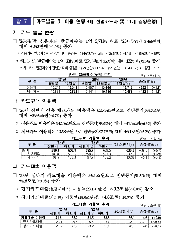 2026년 상반기 여신전문금융회사 영업실적(잠정) 이미지 5