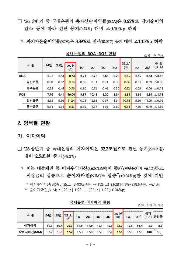2026년 상반기 국내은행 영업실적(잠정) 이미지 2