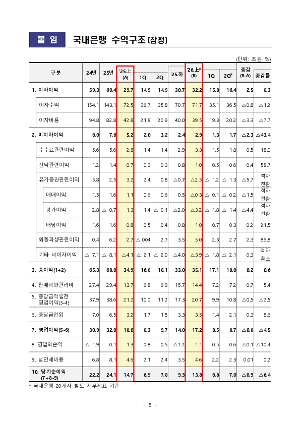 2026년 상반기 국내은행 영업실적(잠정) 이미지 5