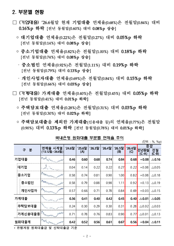 '26.6월말 국내은행의 원화대출 연체율 현황(잠정) PC 본문 이미지 2