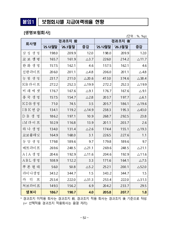 금융감독정보(2026-2 통권 1131호) 발간_26.4~6월 이미지 56