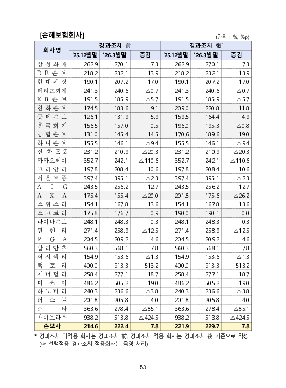 금융감독정보(2026-2 통권 1131호) 발간_26.4~6월 이미지 57