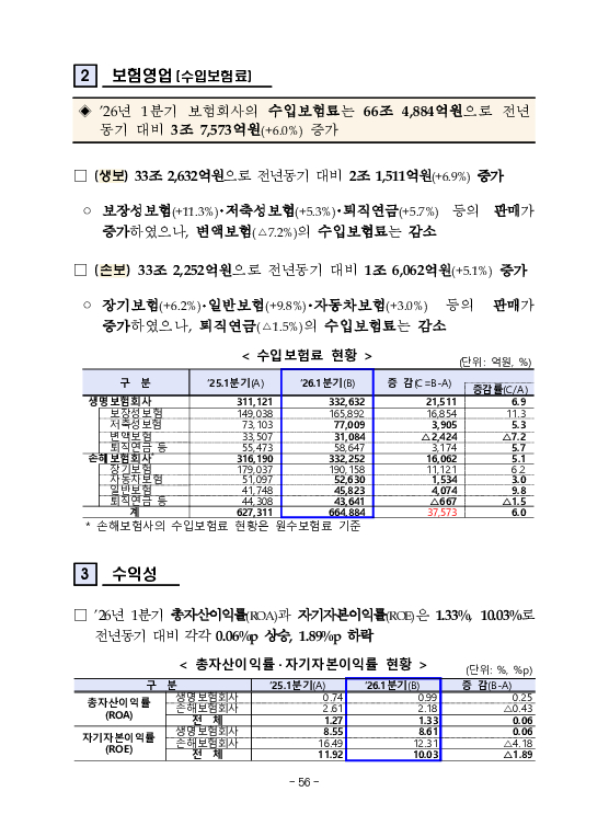 금융감독정보(2026-2 통권 1131호) 발간_26.4~6월 이미지 60