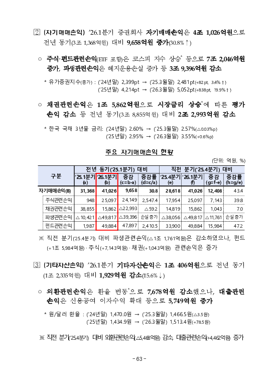 금융감독정보(2026-2 통권 1131호) 발간_26.4~6월 이미지 67