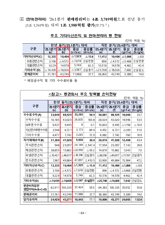 금융감독정보(2026-2 통권 1131호) 발간_26.4~6월 이미지 68