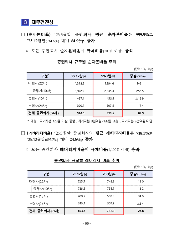 금융감독정보(2026-2 통권 1131호) 발간_26.4~6월 이미지 70