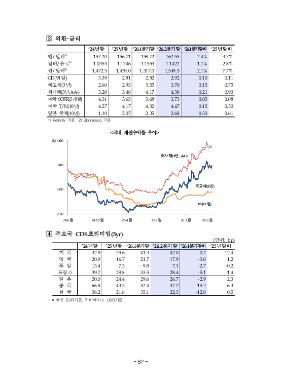 금융감독정보(2026-2 통권 1131호) 발간_26.4~6월 이미지 86