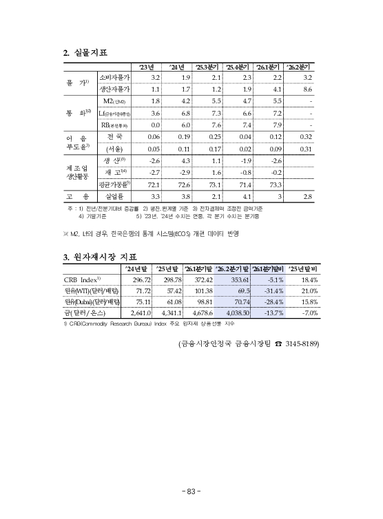 금융감독정보(2026-2 통권 1131호) 발간_26.4~6월 이미지 87