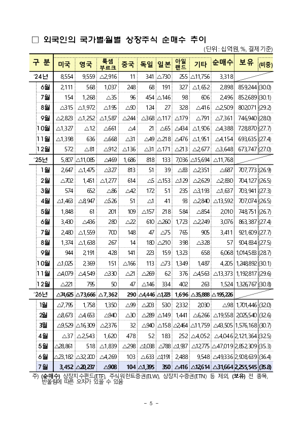 2026년 7월 외국인 증권투자 동향 이미지 5