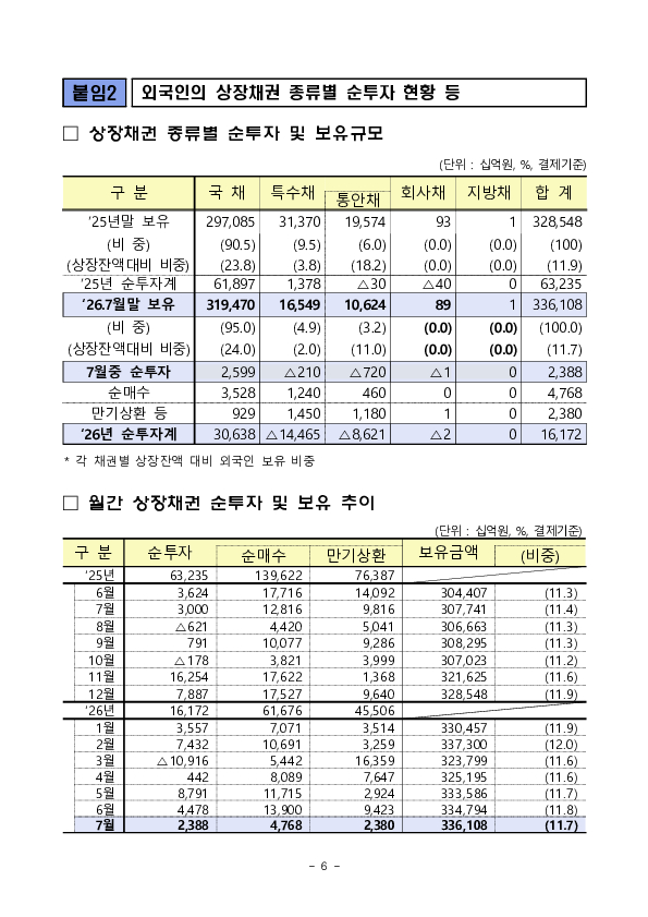 2026년 7월 외국인 증권투자 동향 이미지 6