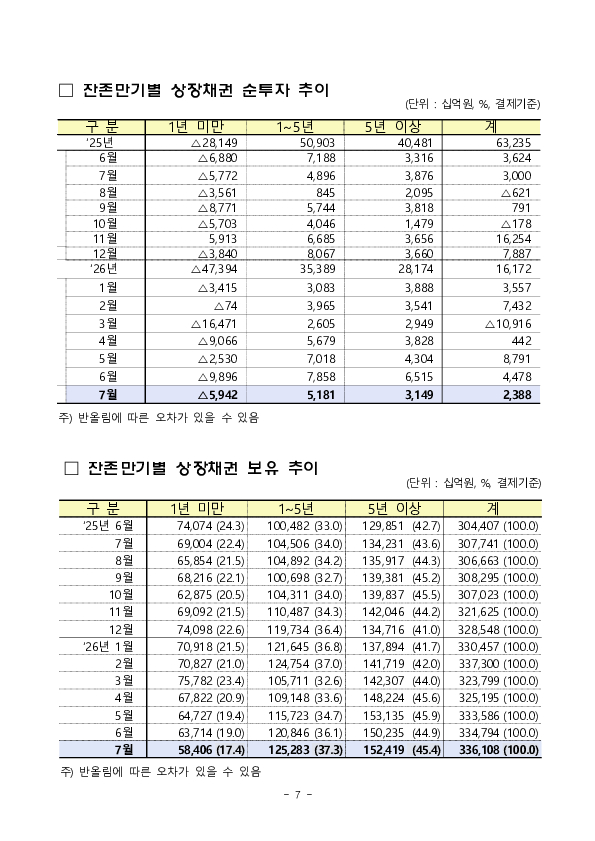 2026년 7월 외국인 증권투자 동향 이미지 7
