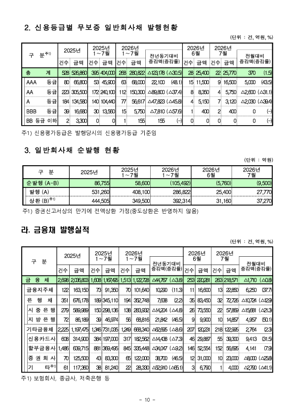 26.7월중 기업의 직접금융 조달실적 이미지 10