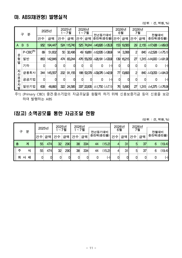 26.7월중 기업의 직접금융 조달실적 이미지 11