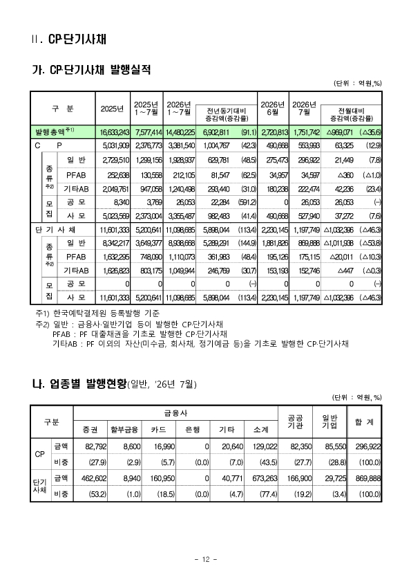 26.7월중 기업의 직접금융 조달실적 이미지 12