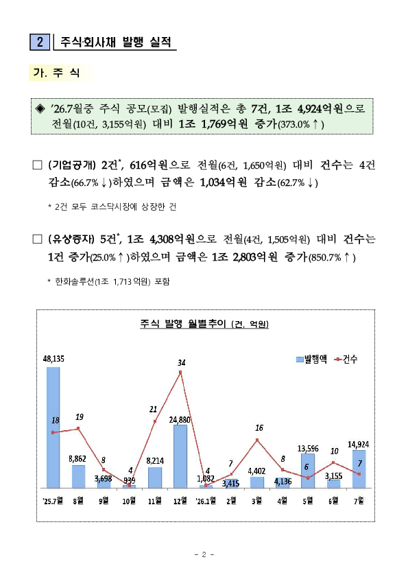 26.7월중 기업의 직접금융 조달실적 PC 본문 이미지 2