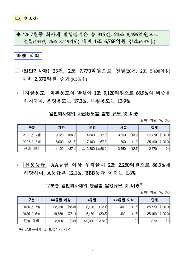 26.7월중 기업의 직접금융 조달실적 이미지 3