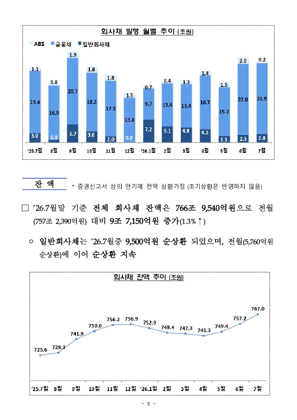 26.7월중 기업의 직접금융 조달실적 이미지 5