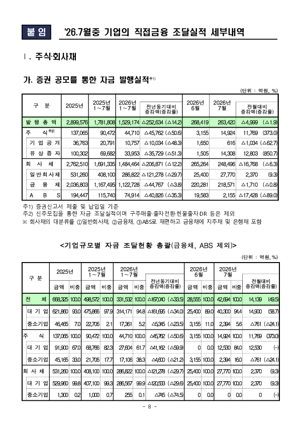26.7월중 기업의 직접금융 조달실적 이미지 8