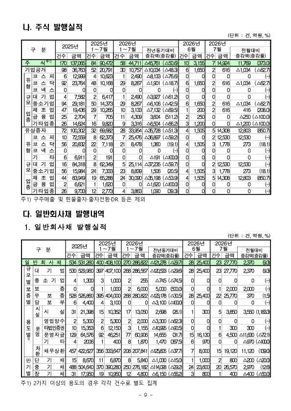 26.7월중 기업의 직접금융 조달실적 이미지 9