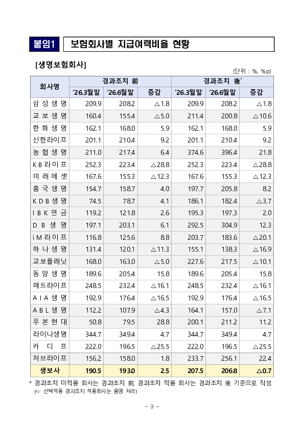 26.6월말 기준 보험회사 지급여력비율 현황 이미지 3