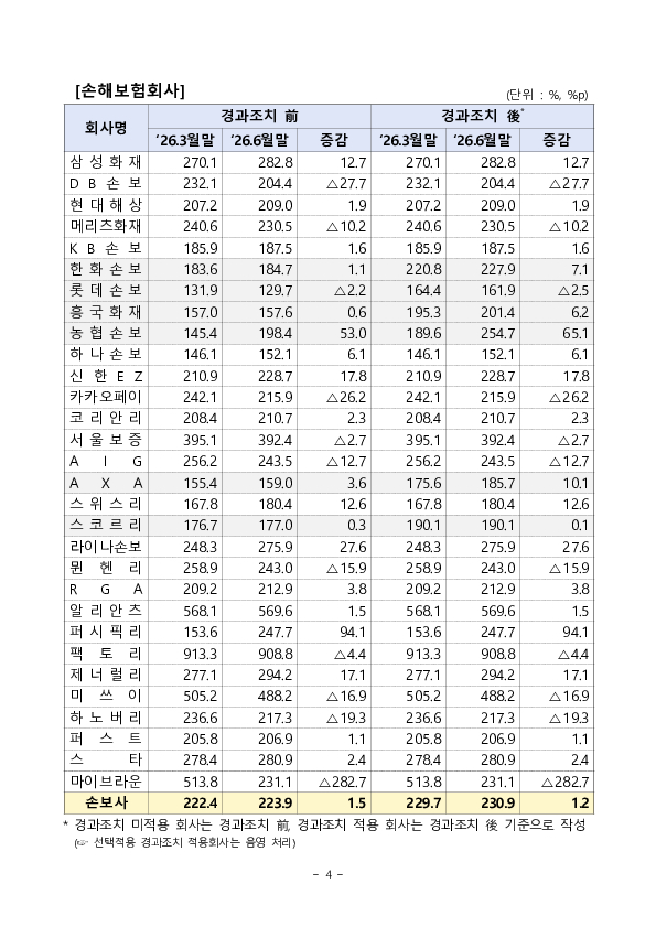 26.6월말 기준 보험회사 지급여력비율 현황 이미지 4
