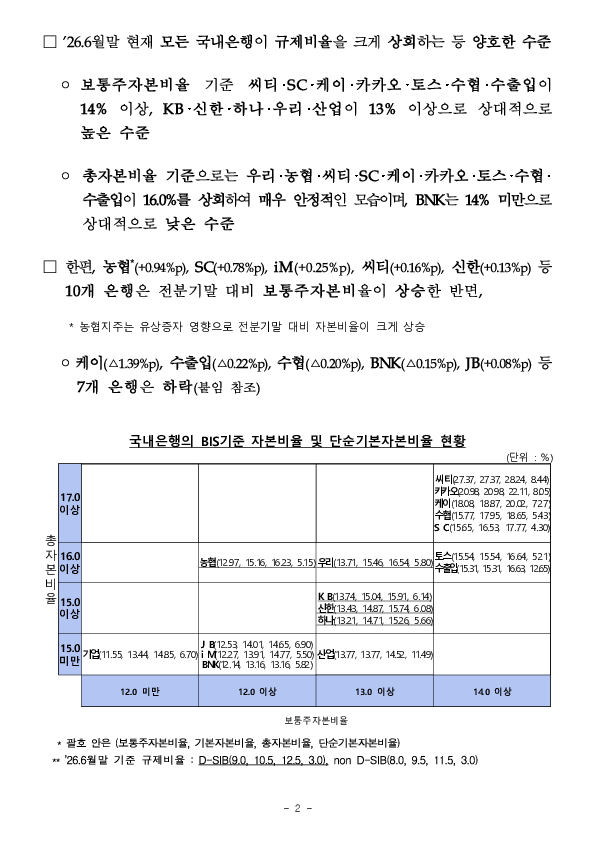 26.6월말 국내은행 BIS기준 자본비율 현황(잠정) PC 본문 이미지 2