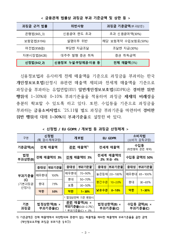 신용정보법 과징금 산정의 투명성과 합리성을 높이도록 하겠습니다 이미지 3