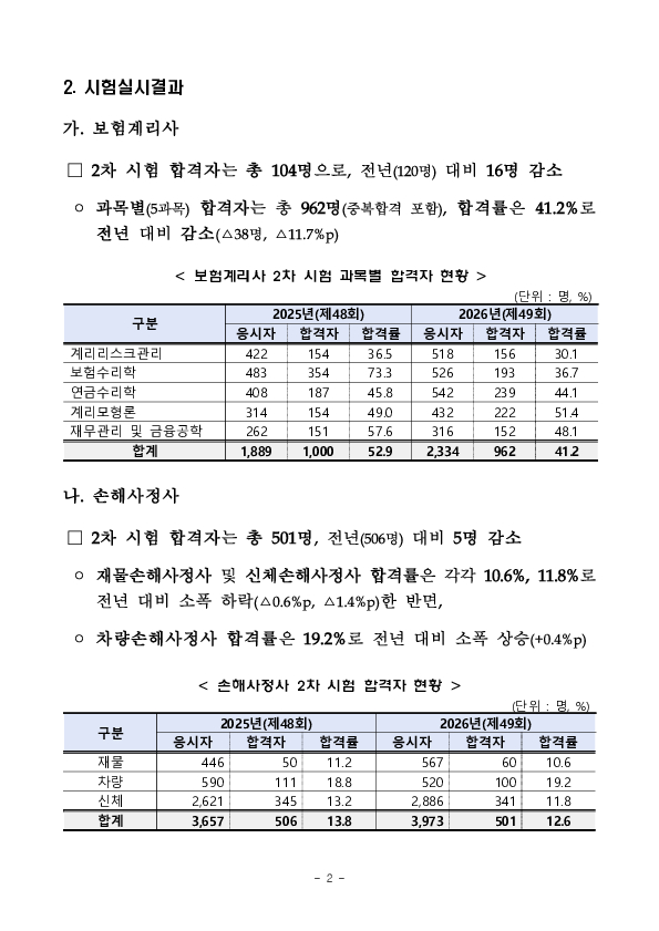 2026년 제49회 보험계리사 및 손해사정사 최종 합격자 발표 이미지 2