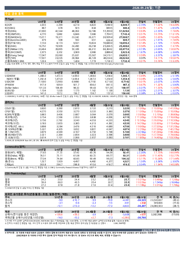 일일 금융시장 동향[9.28일] PC 본문 이미지 1