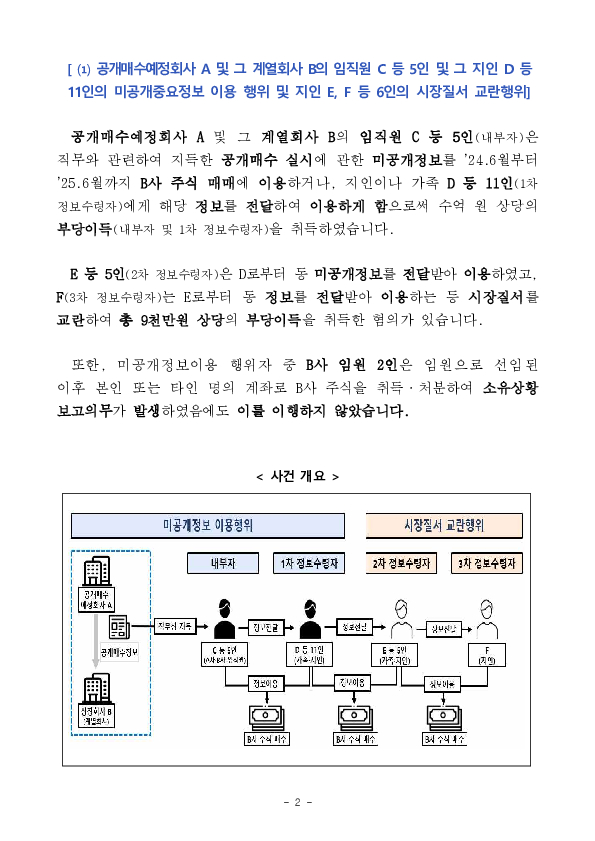 내부자 등 미공개중요정보를 이용한 행위자에 대한 검찰 고발, 통보 및 과징금 부과(4건) PC 본문 이미지 2