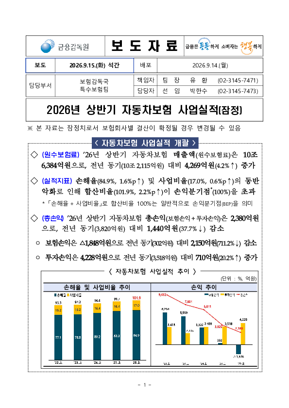 2026년 상반기 자동차보험 사업실적(잠정) 이미지 1