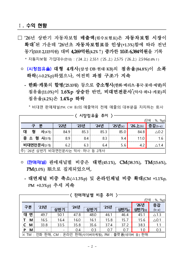 2026년 상반기 자동차보험 사업실적(잠정) 이미지 2
