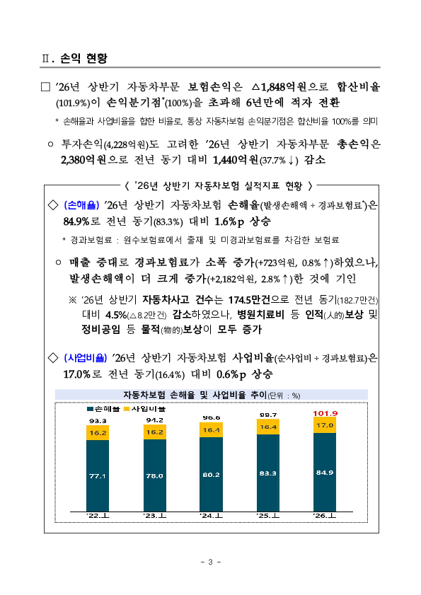 2026년 상반기 자동차보험 사업실적(잠정) 이미지 3