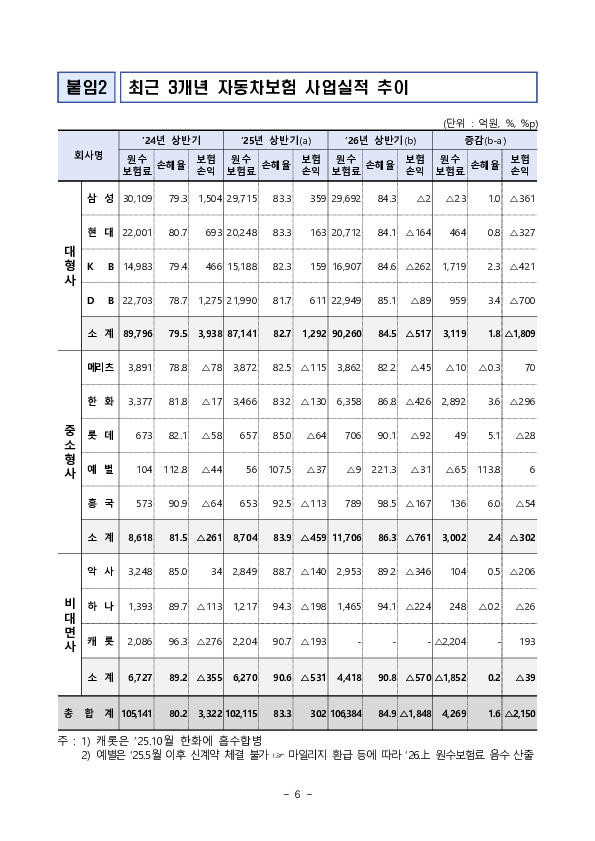 2026년 상반기 자동차보험 사업실적(잠정) 이미지 6