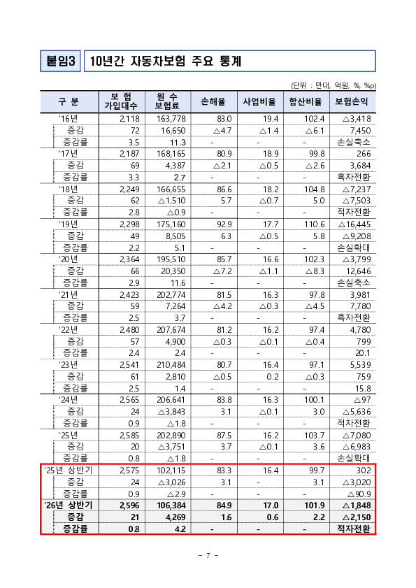 2026년 상반기 자동차보험 사업실적(잠정) 이미지 7