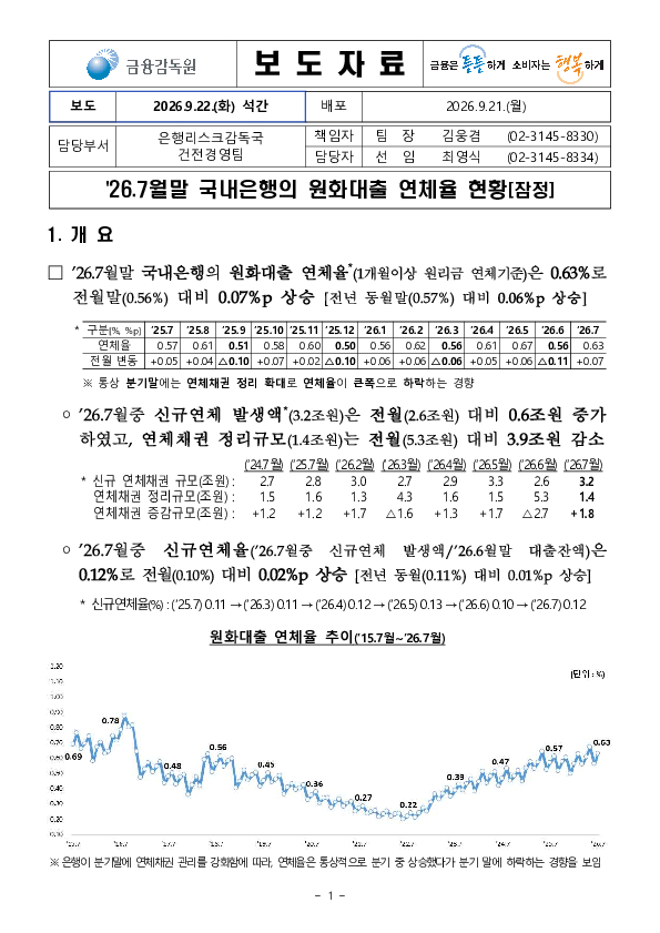 '26.7월말 국내은행의 원화대출 연체율 현황[잠정] PC 본문 이미지 1