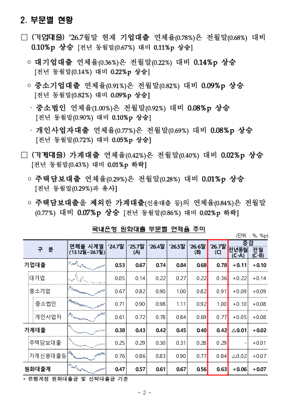 '26.7월말 국내은행의 원화대출 연체율 현황[잠정] PC 본문 이미지 2