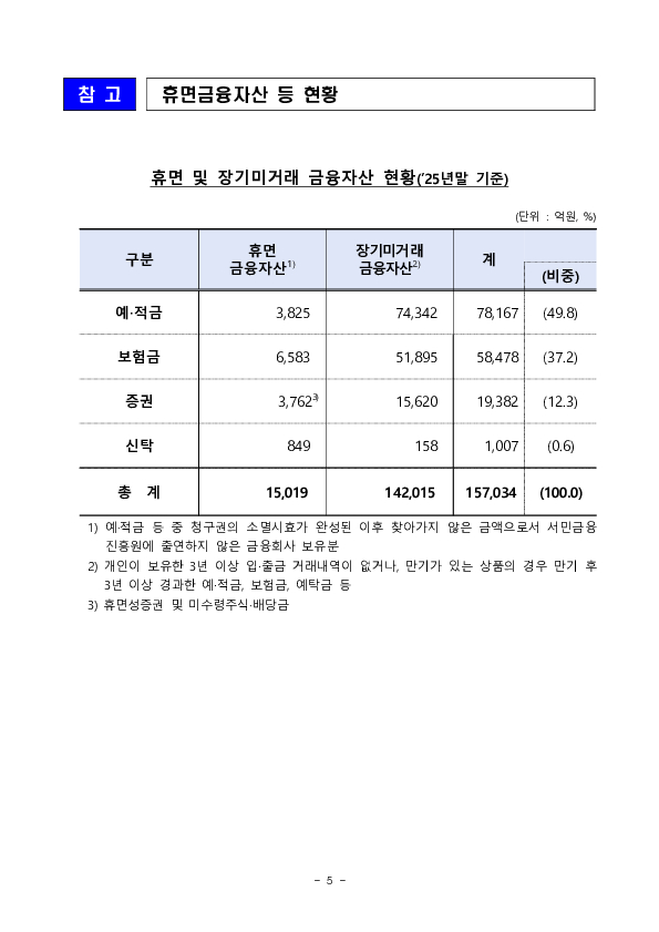 휴면자산 환급실적 등을 공개하고 금융회사의 휴면자산 관리체계를 강화합니다. 이미지 5