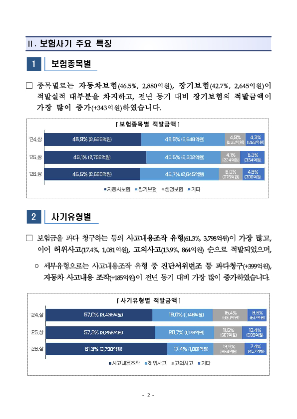 2026년 상반기 보험사기 적발현황 및 대응방안 PC 본문 이미지 2