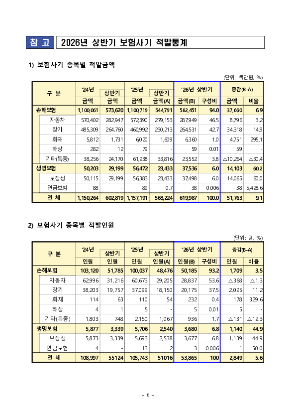 2026년 상반기 보험사기 적발현황 및 대응방안 이미지 5