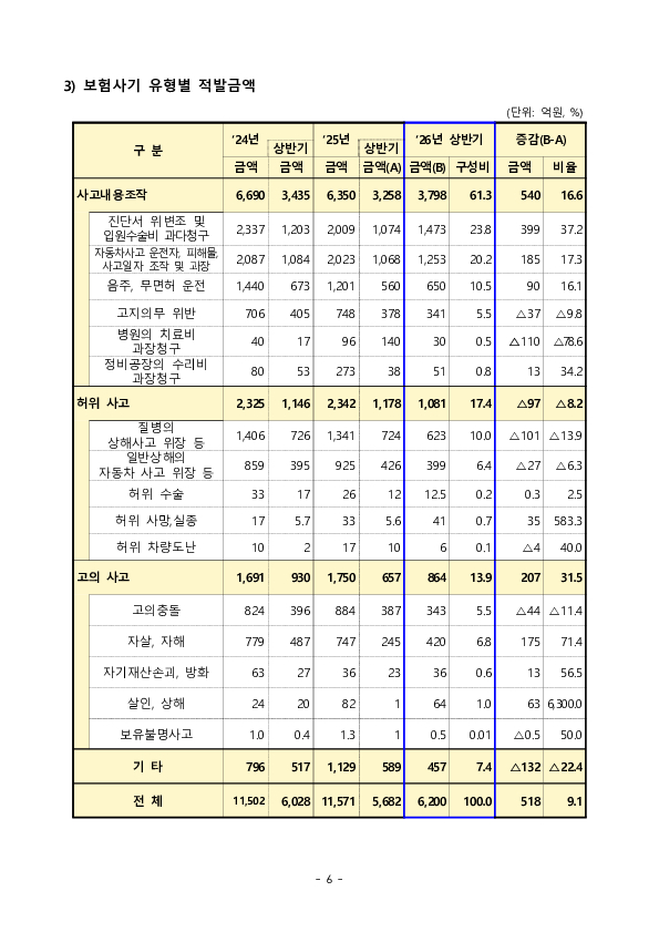 2026년 상반기 보험사기 적발현황 및 대응방안 이미지 6