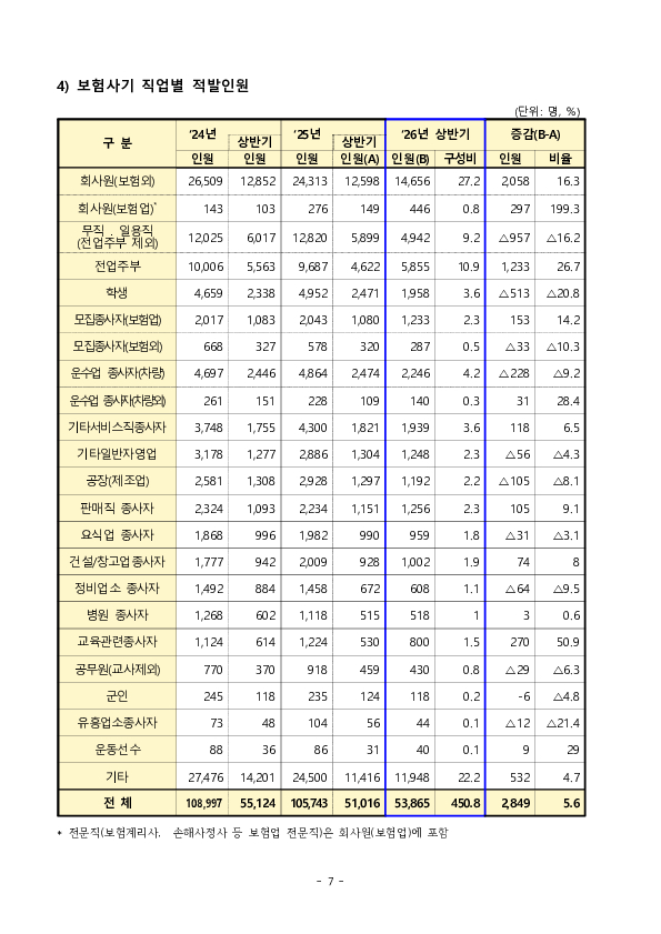 2026년 상반기 보험사기 적발현황 및 대응방안 이미지 7