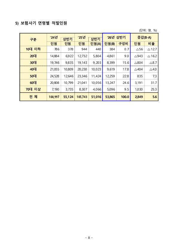 2026년 상반기 보험사기 적발현황 및 대응방안 이미지 8
