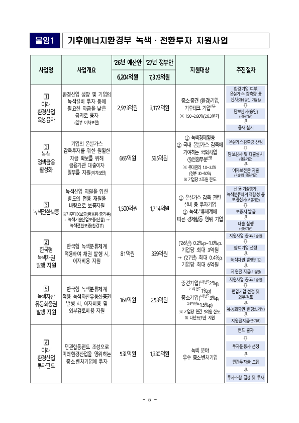 기후금융 협업체계를 강화하여 우리경제 탄소감축과 녹색전환을 충실히 지원하겠습니다 이미지 5