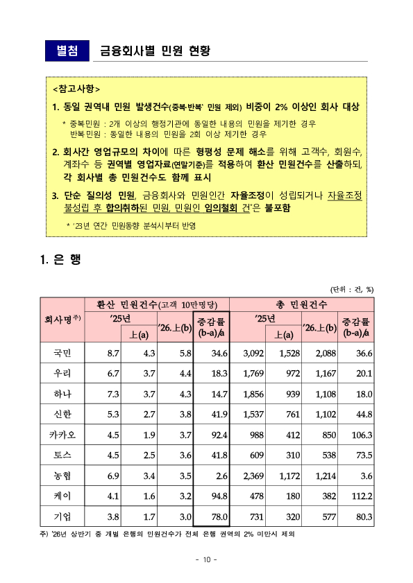 2026년 상반기 금융민원 접수 및 처리 동향 이미지 10
