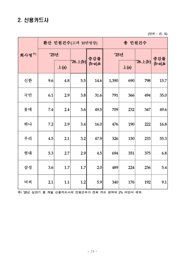 2026년 상반기 금융민원 접수 및 처리 동향 이미지 11