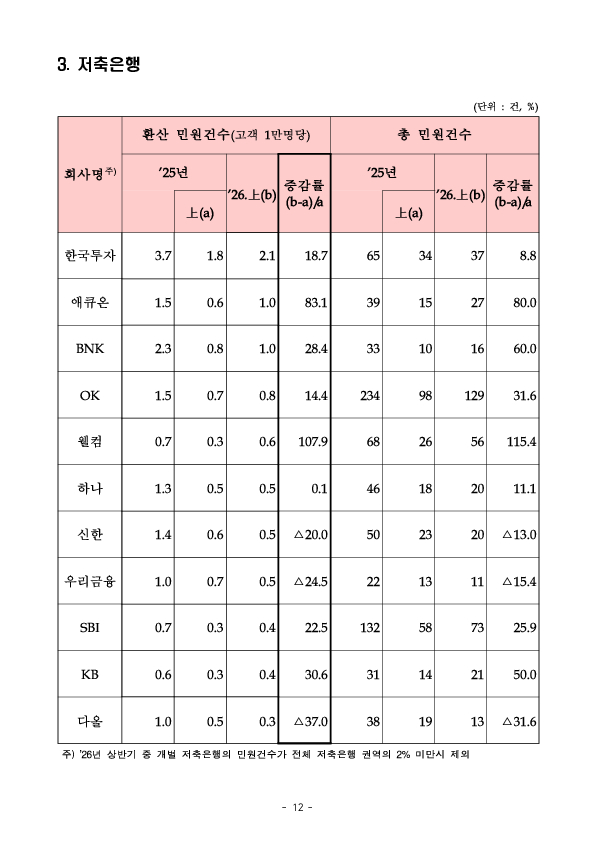 2026년 상반기 금융민원 접수 및 처리 동향 이미지 12