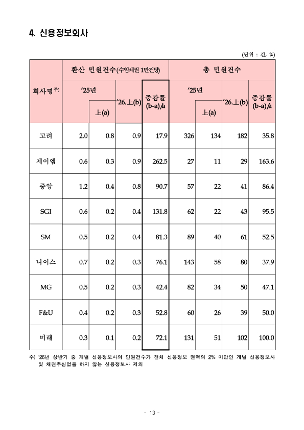 2026년 상반기 금융민원 접수 및 처리 동향 이미지 13