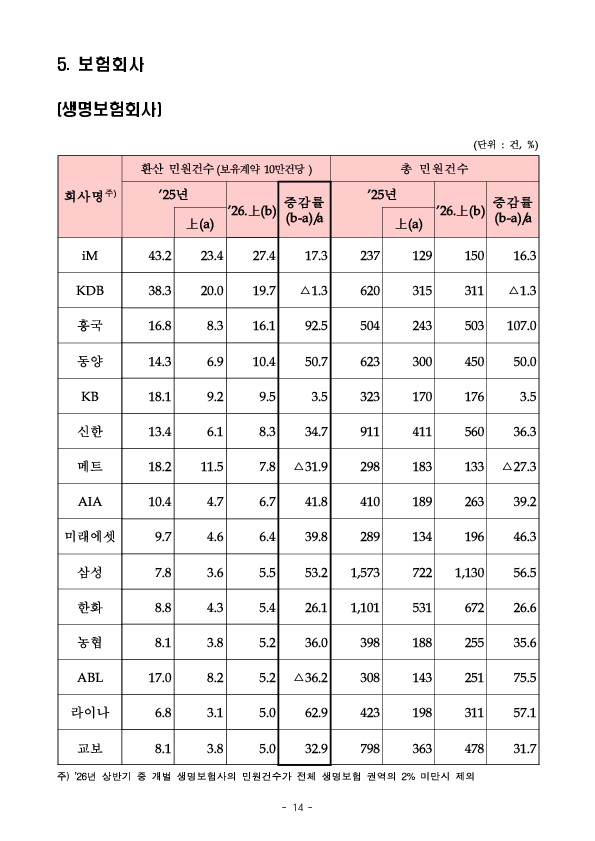 2026년 상반기 금융민원 접수 및 처리 동향 이미지 14