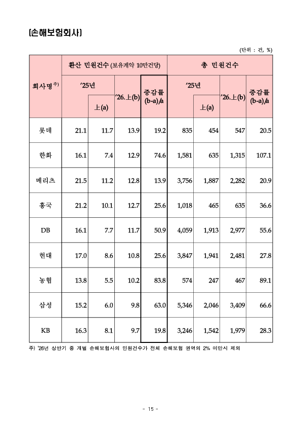 2026년 상반기 금융민원 접수 및 처리 동향 이미지 15